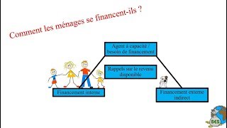 Le financement des ménages [upl. by Lasko]