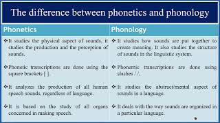 PhoneticsPhonology  Lesson 1  An Introduction [upl. by Aerdnaek]