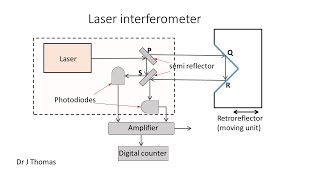 laser interferometer [upl. by Madanhoj]