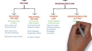 Contract Law  Chapter 6 Vitiating Factors Degree  Year 1 [upl. by Andrey]