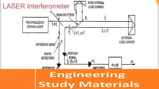 Laser Interferometer  Principle  Working  ENGINEERING STUDY MATERIALS [upl. by Domella]