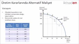 Üretim Kararlarında Alternatif Maliyet [upl. by Anera85]