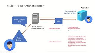 ADFS  Multi Factor Authentication using Azure MFA and Certificate Authentication  2023 [upl. by Anaitsirk]