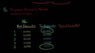 Temporary vs Permanent Tax Differences in Financial Accounting [upl. by Orhtej]