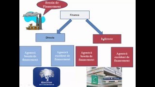 Système financier 1  la finance indirecte [upl. by Renado]