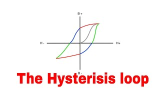 The Hysteresis loop explained [upl. by Lipcombe]