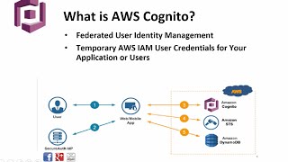 5 Minutes to Amazon Cognito Federated Identity and Mobile App Demo [upl. by Prima876]