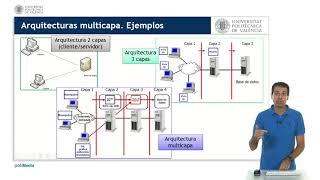 Arquitectura del software multicapa   UPV [upl. by Lalise]